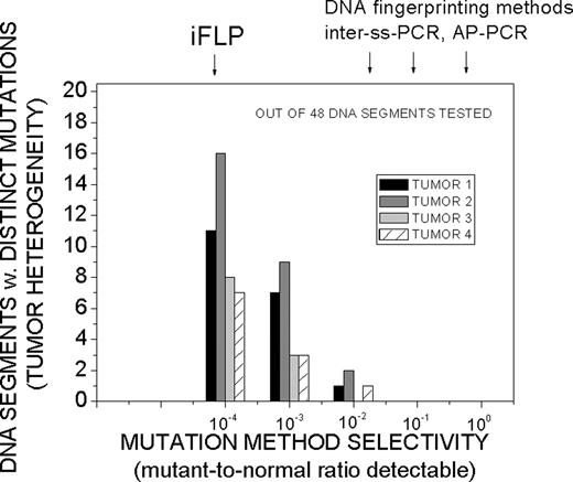 Fig. 8. Influence of the selectivity of mutation detection on the numbers of distinct mutations identified in surgical samples. The data of Fig. 6<$REFLINK> were replotted for the four colon tumor samples to illustrate the number of mutated DNA segments that would be identified if the mutation detection selectivity varied as designated on the X axis.