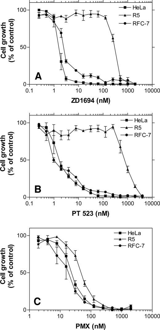 Fig. 3. Comparison of activity of raltitrexed (ZD1694; A), Nα-(-4-amino-4-deoxypteroyl)-Nδ-hemiphthaloyl-1-ornithine (PT 523; B) and pemetrexed (PMX; C) in HeLa, R5, and RFC-7 cells grown in folic acid medium. Cells were grown in RPMI medium containing 2.0 μm folic acid and exposed continuously to different concentrations of drugs for 6 days before cell numbers were determined. The growth rate in the absence of drug was set as 100%. The RFC-7 line was derived from R5 cells by transfection of RFC cDNA and expresses a high level of this carrier. Data are the mean ± SE (bars) from three separate experiments for all three panels.