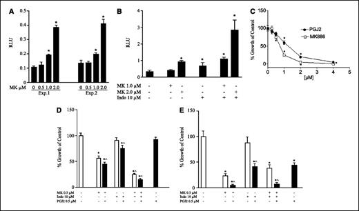Figure 1. A, PPARγ reporter activity induced by MK886. Cell line A549 was transiently transfected as described in Materials and Methods. MK886 was incubated with the cells in serum-free medium for 24 hours, and relative luciferase activity was measured. The data from two separate experiments are shown and expressed as relative light units (RLU) ± SD. *, P < 0.05 (significantly different from control). B, PPARγ reporter activity induced by drug combinations. Cell line A549 was transiently transfected as described, and the cells were exposed to MK886 (MK), indomethacin (Indo), and combinations of both drugs in serum-free medium for 24 hours. Data represent the average relative light units ± SD and three independent experiments. *, P < 0.05 (significantly different from control). C, effect of FLAP inhibitor MK886 and PPARγ agonist PGJ2 on the proliferation of cell line A549. Data shown is a representative experiment using the MTT in vitro growth assay. Dose ranges used for both drugs were 0.25 to 4 μmol/L. The results are expressed as percent growth as compared with control (no drug exposure) ± SD. *, P < 0.05 (significant growth inhibition). D, effect of drug combinations on in vitro growth. NSLC cell line A549 was incubated with 0.5 μmol/L MK886, 10 μmol/L indomethacin, and a combination of the two drugs for 24 hours in HITES medium. The inhibitors were removed and replaced with fresh medium containing 0.5 μmol/L PGJ2 (filled columns) or vehicle (open columns) and incubated for another 24 hours. Growth inhibition was assayed using an in vitro MTT proliferation assay. Results are expressed as percent growth ± SD of control, and experiments were repeated thrice. *, P < 0.05 (significantly different from control); ^, P < 0.05 (significantly different from single drug). E, following the same experimental design as in Fig. 1D, DNA synthesis was assayed by BrdUrd incorporation assay. Results are expressed as percent growth ± SD of control, and experiments were repeated thrice. *, P < 0.05 (significantly different from control); ^, P < 0.05 (significantly different from single drug).