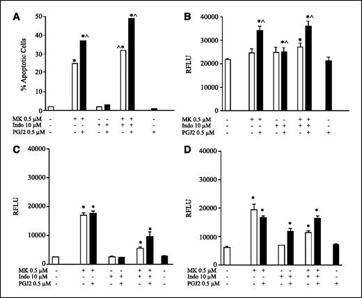 Figure 2. Drug combinations increase apoptosis. A, A549 was treated with MK886, indomethacin, and a combination of the two for 24 hours as described in Materials and Methods. Inhibitors were removed and replaced with fresh medium containing 0.5 μmol/L PGJ2 (filled columns) or vehicle (open columns), and incubated for another 24 hours. Cytospins were done; the slides were fixed in 4% formalin and incubated with M30 antibody. The percent apoptotic cells was assessed by two different investigators. NSCLC cell line A549 (B), SCLC cell lines H345 (C), and H510 (D) were plated in 96-well plates, incubated with inhibitors and inhibitor combinations as described above, and caspase 3/7 was measured using a fluorescence plate reader. Results are expressed as relative fluorescence units (RFLU) ± SD [0.5 μmol/L PGJ2 (filled columns) or vehicle (open columns)]. Experiments were repeated thrice. *, P < 0.05 (significantly different from control); ^, P < 0.05 (significantly different from single drug).