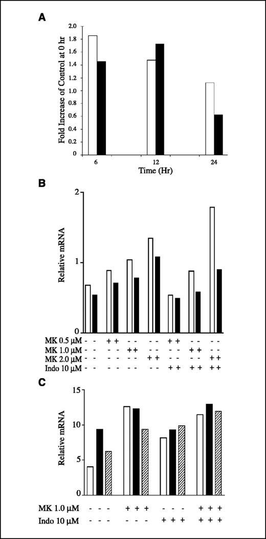 Figure 3. A, effect of MK886 on PPARγ and RXRα mRNA expression levels over time, by real-time PCR. Analyses in cell line A549 after 6, 12, and 24 hours exposure to 1 μmol/L MK886. Open columns, RXRα; filled columns, PPARγ. Results are expressed as fold increase of untreated control cells with no drug exposure. B, effect of MK886 and/or indomethacin on PPARγ and RXRα mRNA expression levels. A549 cells were exposed for 12 hours to 0.5, 1.0, and 2.0 μmol/L MK886, 10 μmol/L indomethacin, and a combination of the two drugs. Filled columns, PPARγ levels; open columns, RXRα. Results are expressed as relative mRNA after normalization to HPRT. C, effect of MK886 and/or indomethacin mRNA expression levels of PPARα, γ, and β. A549 cells were treated with 1.0 μmol/L MK886, 10 μmol/L indomethacin, and a combination of the two drugs. Open columns, PPARα, filled columns, PPARγ, and striped columns, PPARβ. Results are expressed as relative mRNA after normalization to HPRT.