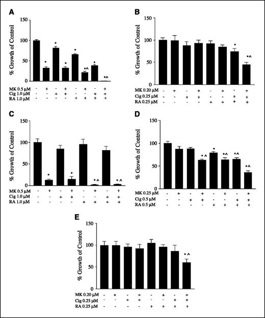 Figure 5. Low drug combinations with 13-cis-RA reduce growth. Cell lines A549 (A, B) or BEAS2B (C, D) and NSCLC cell line H1299 (E), were incubated for 48 hours with low concentrations of MK886, ciglitazone (Cig), and 13-cis-RA (RA), and growth assessed by the MTT proliferation assay. Results are expressed as percent growth of control. Experiments were repeated thrice. *, P < 0.05 (significantly different from control); ^, P < 0.05 (significantly different from single drug).