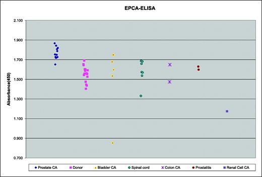 Figure 1. Plasma-EPCA levels. Plasma-EPCA levels were measured in various patient populations using the EPCA ELISA. Each sample was done in triplicate and reported as the mean. Representative of two independent experiments.