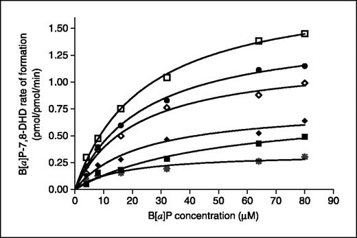Figure 2. Michaelis-Menten plot for the formation of B[a]P-7,8-DHD by human CYP1B1 variant enzymes expressed in yeast. Kinetic studies were done by incubating microsomes (containing 5 pmol P450) with B[a]P (0, 4, 8, 16, 32, 64, and 80 μmol/L) in the presence of recombinant human microsomal epoxide hydrolase as explained under Materials and Methods. The values were estimated by fitting the one enzyme-one substrate Michaelis-Menten equation using a nonlinear regression. Points, mean of three incubations in triplicate. □ CYP1B1.1; ⧫ CYP1B1.2; • CYP1B1.3; * CYP1B1.4; ◊ CYP1B1.6; ▪ CYP1B1.7.