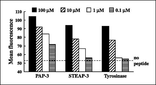 Figure 3. Stabilization of cell surface MHC by PAP-3 and STEAP-3. PAP-3, STEAP-3, or a tyrosinase peptide, known to bind HLA-A2 molecules (positive control), was loaded at various concentrations (0.1-100 μmol/L) on TAP-2-deficient RMA-S-HHD cells as described. Indirect FACS analysis was done by incubating 5 × 105 loaded cells with anti-HLA-A2.1 mAb BB7.2 for 30 minutes at 4°C. Following washing with PBS containing 0.5% BSA and 0.1% sodium azide, the secondary antibody, goat anti-mouse FITC, was applied for 30 minutes at 4°C. Following another wash, the amounts of bound antibodies were detected by a FACScan. Mean fluorescence at 0.1 to 100 μmol/L peptide concentrations. Representative experiment of three.