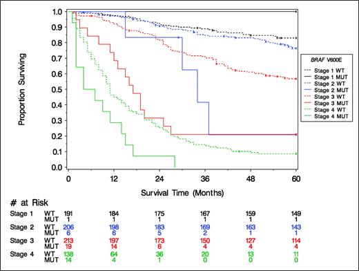 Figure 1. Kaplan-Meier survival estimates of individuals with microsatellite-stable colon cancers by stage and V600E BRAF mutation status. X, individuals who were lost to follow-up.