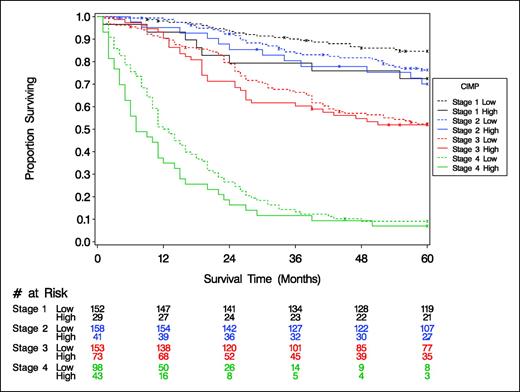 Figure 2. Kaplan-Meier survival estimates of individuals with microsatellite-stable colon cancers by stage and CIMP status. X, individuals who were lost to follow-up.
