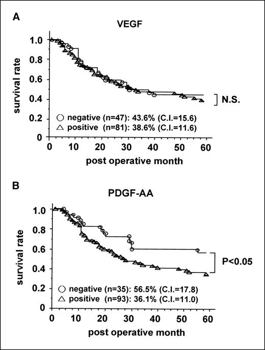 Figure 5. Comparison of 5-year survival of patients with NSCLCs. Kaplan-Meier curves indicating a 5-year survival of patients with VEGF-positive or -negative cases (A), PDGF-A-positive or PDGF-A-negative cases (B). The log-rank test was used to determine the statistical differences between life curves. A probability value of P < 0.05 was considered significant.