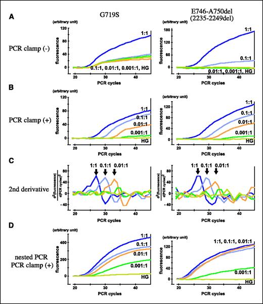 Figure 2. PNA-LNA PCR clamp reactions. Detection of a point mutation (G719S) and a deletion (E746-A750del). To 25 ng of normal human genomic DNA mutant, DNA fragments that contained either a point mutation or a deletion were added at a ratio of 1, 0.1, 0.01, 0.001, or 0 molecules of mutant DNA per normal human haploid genome (1:1, 0.1:1, 0.01:1, 0.001:1, or HG). A, reactions without a PNA clamp primer. B, reactions with a PNA clamp primer. C, second derivative of the curves for the reaction in (B). Positions of the peaks depend on the copy numbers of the mutant DNA. D, a 10-millionth of the PCR clamp (+) reaction solution was used to do the nested PCR reaction. Signals are stronger and clearly differentiate the mutants from the wild types.