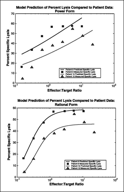 Figure 2. Model validation using human data from ref. 7. Presented here is a comparison between the power-law and the rational law for human (CD8+ T)-tumor lysis, as was done in Fig. 1 for mouse data. In each graph, two separate simulations are plotted along with data from two different patients who experienced regression of melanoma after receiving TIL treatment. The data show results of cytotoxicity assays with TILs taken 7 days after cell transfer. The model predictions are represented by the smooth curves, whereas the experimental data are represented by squares for patient 9 and triangles for patient 10. Note, once again, that the rational law for predicting (CD8+ T)-tumor lysis rates as a function of the effector/target ratio (as depicted in the bottom graph) provides a much better fit to the experimental data than does the power-law (as depicted in the top graph).