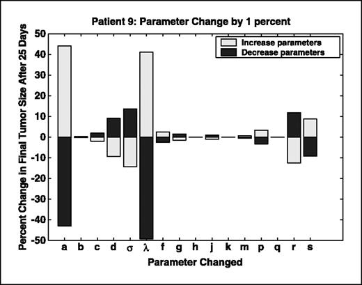 Figure 3. This analysis shows that the tumor size is most sensitive to the CD8+ T-cell kill variable λ, as well as to the tumor growth rate variable a.