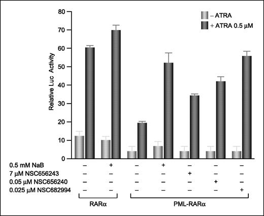 Figure 2. Effects of different benzodithiophene analogues on PML-RARα activity. 293T cells were cotransfected with a luciferase reporter containing RARE binding sites and RARα or PML-RARα expression vector. Cells were incubated with indicated NSC compounds with or without ATRA for 16 hours. Sodium butyrate (NaB) was used as a positive control. Luciferase assays were done and the luciferase activities (relative to untransfected cells) were determined. Similar results have been obtained in at least three independent experiments. Columns, means; bars, SD.