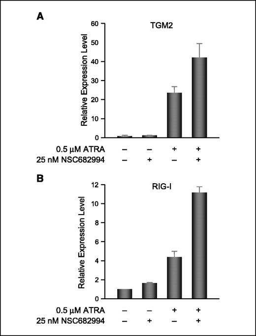 Figure 4. Benzodithiophenes potentiate ATRA-induced expression of RIG-I (A) and TGM-2 (B) genes in NB4 cells. Cells were treated with ATRA (0.5 μmol/L) and NSC682994 (25 μmol/L) for 24 hours and total RNAs were harvested for RT-PCR analysis. Columns, means; bars, SD.