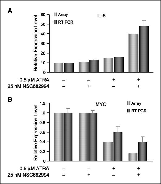 Figure 6. Modulation of ATRA effects by NSC682994 on IL-8 and MYC expression. Expression patterns observed using microarray analysis were confirmed with quantitative RT-PCR using IL-8 and MYC as examples. NB4 cells were treated with ATRA and/or NSC682994 as before and total RNA was harvested 24 hours posttreatment. Relative expression levels for IL-8 (A) and MYC (B) derived from array (gray) and RT-PCR (black) are indicated.