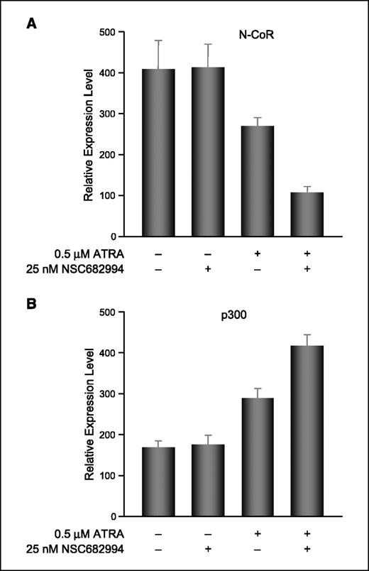 Figure 8. Effect of benzodithiophene analogues on ATRA-modulated interactions of RARα with coactivator p300 or corepressor N-CoR. U937 cells were cotransfected with a luciferase reporter containing five GAL4 DNA binding sites, VP16-RARα, and either GAL4-NCoR (A) or GAL4-p300 (B) expression vectors. Transfected cells were incubated with ATRA and/or NSC682994 for 16 hours, then luciferase assays were done and the relative luciferase activities (untreated cells) were determined. Similar results have been obtained in at least three independent experiments. Columns, means; bars, SD. In all cases, changes in luciferase activities were very significant (P < 0.01), with lesser significance (P < 0.05) corresponding to the result reflecting difference in effects on N-CoR dissociation (A) between ATRA versus “no treatment control”. Statistical analysis was done by Student's t test.