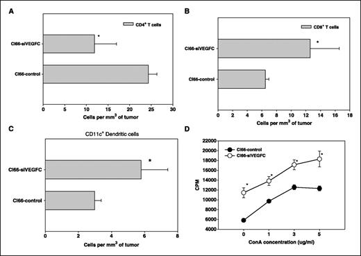 Figure 6. T cell and dendritic cell phenotype in Cl66-control and Cl66-siVEGFC tumors. The number of CD3+CD4+ (A) and CD+CD8+ (B) T cells and CD11b−CD11c+ (C) dendritic cells in Cl66-control and Cl66-siVEGFC tumors was determined by flow cytometry. The values are number of immune T cells and dendritic cells in per mm3 of tumor. D, tumor-associated leukocytes proliferative response to concanavalin A. Tumor-associated leukocytes from Cl66-siVEGFC and Cl66-control tumors were examined for their proliferative response. Points, cpm from triplicate cultures; bars, SD. This is a representative experiment of three.