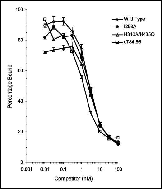 Figure 3. Competition ELISA binding assay. Plates were coated with recombinant NA-3 antigen. Increasing concentrations of wild-type, I253A, and H310A/H435Q unlabeled fragments were used to compete out the biotinylated intact, cT84.66 anti-CEA monoclonal antibody.
