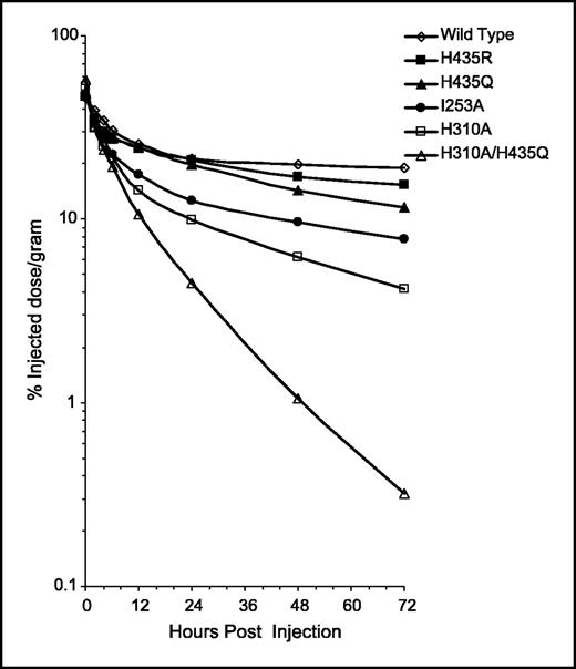 Figure 4. Blood activity curves. Dual biodistribution studies with 125I- and 131I-labeled scFv-Fcs (Table 1).