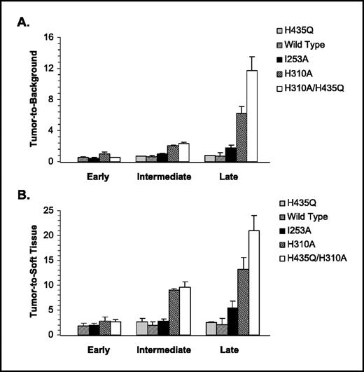 Figure 6. A, ratios derived from the PET data comparing CEA-positive tumor-to-background levels of 124I activity. Early (3-4 hours), intermediate (16-18 hours), and late (48-90 hours) time points. B, ratios derived from the PET data comparing CEA-positive tumor-to-soft tissue levels of 124I activity.