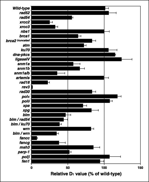 Figure 1. Toxicity profile of cisplatin on a panel of the repair-deficient DT40 mutants. Each D1 value was calculated from three independent colony survival assays and normalized according to the D1 value of parental wild-type cells. Note that brca2truncated denotes cells that carry BRC3-truncated mutation of the BRCA2 gene.
