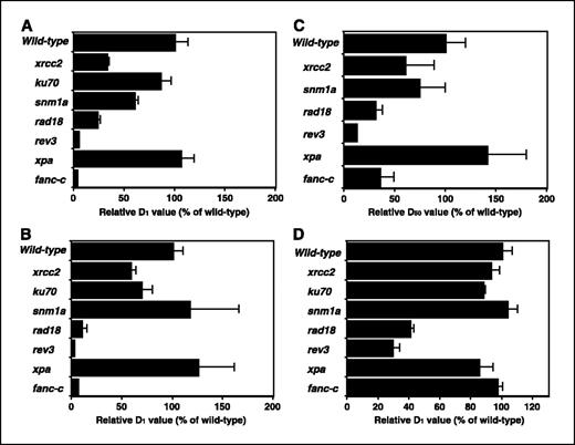 Figure 2. Toxicity profiles of cross-linking and alkylating reagents on a representative subset of the DT40 mutant panel. Melphalan (A), mitomycin C (B), transplatin (C), and MMS (D). D1 and D50 values were calculated from three independent colony survival assays and normalized according to the D1 and D50 values, respectively, of parental wild-type or heterozygous mutants.