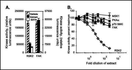 Figure 2. Characterization of the F. refracta extract. A, effect of the extract on RSK and FAK catalytic activity. Assays were done as described in Fig. 1A. Maximum activity was measured in the presence of vehicle. Kinase activity measured in the presence of the extract is presented as the percentage of maximum activity. Columns, mean (n = 2 in triplicate); bars, SD. B, the extract is specific for inhibition of RSK activity. Assays were done as described in Fig. 1A. Maximum activity was measured in the presence of vehicle. The nonspecific inhibitor H89 was used as a positive control (data not shown). Points, mean (n = 2 in triplicate); bars, SD.
