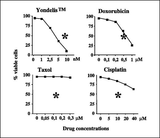 Figure 2. Comparison of Yondelis with other antineoplastic agents on monocyte viability. Monocytes were incubated for 48 hours with the indicated concentrations of Yondelis, doxorubicin, taxol and cisplatin. Viability was assessed by PI staining and analyzed by flow cytometry. Representative of three experiments. *, IC50 for each drug on tumor cells in vitro.
