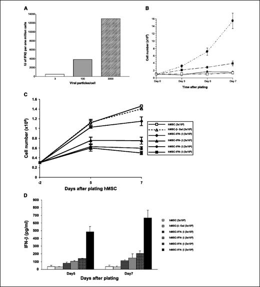 bone marrow cancer research articles Figure 8. A, expression of IFN-β in the medium of Ad-IFN-β-transfected hMSCs. Monolayers of hMSCs were plated and infected at the doses (multiplicity of infection) shown. After 24 hours, cells were assayed using a quantitative ELISA assay for IFN-β. A dose-dependent release of IFN-β into the medium is seen. B, effects of hMSC-IFN-β on survival of U87 gliomas based on in vitro coculture experiments. U87 cells (105) were cocultured with the indicated percentage of hMSC-IFN-β. As a control, U87 was cocultured with hMSC-β-gal (50%). Cells were counted 3, 5, and 7 days after plating. A dose-dependent decrease in U87 survival is evident after treatment with hMSCs capable of producing IFN-β. Dark circle, 50% hMSC-β-gal; dark square, 0.1% hMSC-IFN-β; small circle, 1% hMSC-IFN-β; triangle, 10% hMSC-IFN-β; open square, 50% hMSC-IFN-β. C, effects of hMSC-IFN-β on survival of U87 gliomas based on in vitro Transwell experiments. U87 cells (3 × 105) were plated on the lower well (day −2), and after 48 hours, hMSC-IFN-β were plated in the upper well at indicated cell numbers (day 0). U87 cells were assayed for viability 5 and 7 days after hMSCs were plated. hMSC-IFN-β resulted in a significant decrease in U87 cell survival. D, amount of IFN-β detected in the medium of cells treated under the protocol and conditions described in (C). Medium was collected on day 7 before cell counting. The concentration of IFN-β was determined for each condition using an ELISA assay.