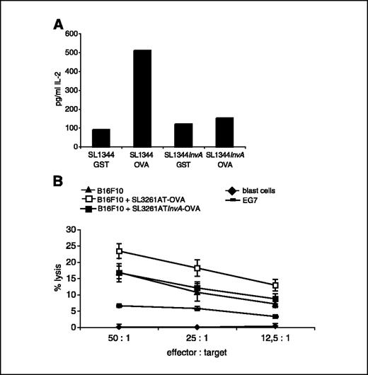 Figure 2. S. typhimurium–infected B16F10 cells are targets of anti-Salmonella CTLs. A, presentation assay. B16F10 cells were infected in vitro with S. typhimurium SL1344 or SL1344 InvA expressing either the fusion protein GST-OVA or only GST and incubated with the B3Z T cell hybridoma. IL-2 released by B3Z cells after recognition of the H-2Kb/SIINFEKL complex. Representative of three individual experiments. B, cytotoxicity assay. Killing activity of CTLs raised from mice immunized as described in Materials and Methods and restimulated in vitro with SIINFEKL peptide, was assessed on target cells loaded with 51Cr. The target cells tested were B16F10 cells, B16F10 cells preincubated with OVA-expressing invasive or noninvasive SL3261AT, blast cells, and EG7-OVA expressing cells. Percentage of lysis for each target versus the indicated range of effector/target ratio is referred to 0% and 100% corresponding respectively to spontaneous lysis and detergent-mediated lysis values. Percentage of lysis of B16F10 cells infected with OVA expressing SL3261AT was significantly higher compared with noninfected or SL3261AT InvA treated B16F10 (P < 0.01). Points, mean of three different experiments; bars, ±SE.