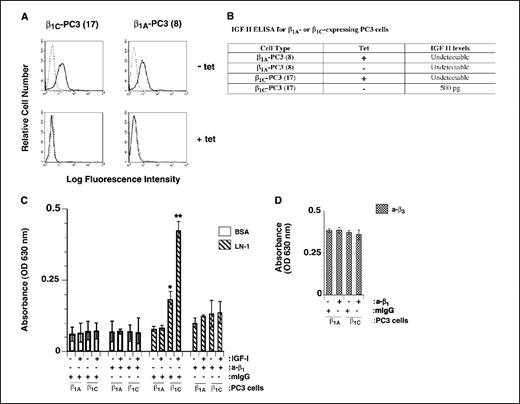 Figure 3. IGF-II protein levels are increased in β1C-expressing PC3 cells. A-B, β1C-PC3 (clone 17) and β1A-PC3 (clone 8) cells were cultured for 72 hours either in the presence (+tet) or absence (−tet) of 1 μg/mL tetracycline. A, FACS analysis for surface expressed β1 chimeric human/chicken integrin was done using W1B10 mAb to chicken β1 integrin (solid line) followed by FITC-goat anti-mouse IgG. mIgG (dotted line) were used as a negative control. B, IGF-II protein levels were evaluated in β1C-PC3 and β1A-PC3 cell culture supernatant by ELISA. C-D, β1C-PC3 and β1A-PC3 clones were cultured in the absence of tetracycline in growth medium for 48 hours. Cells were incubated in the presence of purified mouse blocking antibody to β1 integrin (P4C10) or mIgG for 1 hour on ice. Cells were plated on BSA or laminin-1 (C) or antibody to β3 integrin (AP3), as a loading control (D) at 37°C for 2 hours in the presence or in the absence of IGF-I. Attached cells were washed, and cell adhesion was analyzed by crystal violet staining. Experiments were repeated at least twice with similar results. Columns, mean; bars, SE. C, differences in cell adhesion to laminin-1 in the presence or absence of blocking antibody to β1 integrin (P4C10) of β1C-expressing cells are statistically significant. *, P ≤ 0.01; **, P ≤ 0.001.