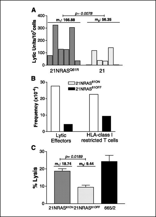 Figure 5. Increased susceptibility to cell mediated lysis of melanoma cells expressing constitutive or inducible NRASQ61R. A, lysis of 21NRASQ61R compared with clone 21 by LAK cells generated from six donors. Results expressed as lytic units (lytic units/107 lymphocytes, based on 30% target cell lysis). m1 and m2: means of the six lytic unit values corresponding to 21NRASQ61R and 21 cells, respectively; p: P obtained from a two-tailed t test of the two data sets. B, frequency of cytotoxic cells (lytic effectors) and of HLA class I–restricted cytotoxic T-cell effectors recognizing 21NRAS61ON and 21NRAS61OFF as evaluated by LDA with an alloreactive T-cell line generated by MLTC against 21NRAS61OFF cells. Frequency of cytotoxic effectors expressed as cytotoxic cells/104 lymphocytes. C, lysis of 21NRAS61ON, 21NRAS61OFF, and parental 665/2 tumor by the autologous HLA class I–restricted CTL clone 8B3. m1 and m2: means of the % lysis relative to 21NRAS61ON and 21NRAS61OFF, respectively; p: P obtained by a two-tailed t test on the two data sets.