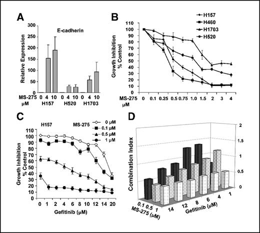 Figure 4. A, quantitative RT-PCR of E-cadherin in 300 ng of total RNA isolated from NSCLC treated with 4 or 10 μmol/L MS275 for 24 hours and compared with no treatment control (0). B, cell growth of H157, H1703, H520, and H460 cell lines in the absence (100%) or presence of MS-275. C, cell growth of H157 in the absence (100%) or presence of MS-275 followed by gefitinib. D, the combination index isobologram for the NSCLC line H157 with MS-275 followed by gefitinib. CI < 1 indicates synergism, CI = 1 indicates additive effects, and CI > 1 indicates antagonism.