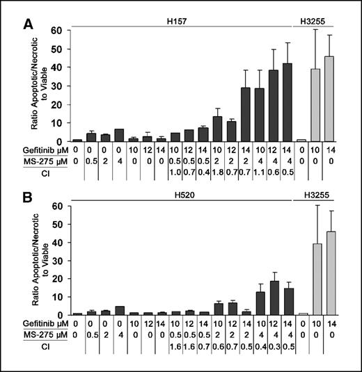 Figure 5. Cell death in H157 (A) and H520 (B) cell line grown in the absence or presence of 10, 12, or 14 μmol/L gefitinib or 0.5, 2, or 4 μmol/L MS-275 or with MS-275 for 24 hours followed by gefitinib for 48 hours. Apoptosis in H3255 cell line in response to 10 or 14 μmol/L gefitinib is displayed for comparison. Graphs show the ratio of apoptotic cells as measured by PI and YOPRO and divided by viable cells.