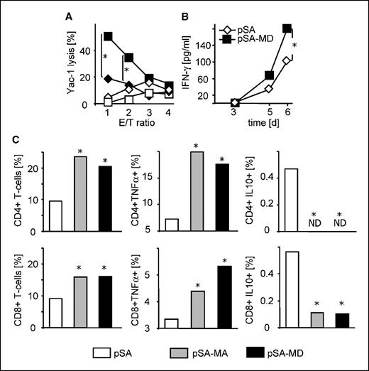 Figure 5. Immune response following vaccination with DNA vaccines encoding GD2 peptide mimotopes. Mice were immunized with the appropriate DNA vaccines and then subjected to the analysis of NK cell activation, release of IFN-γ, and intracellular cytokine expression of T-cell subpopulations. All mice (control, n = 6; experimental groups, n = 8) were challenged with NXS2 cells. A, NK cell activation was determined with pooled splenocytes of mice immunized with pSA-MD (▪ and □) and pSA (⧫ and ◊) control at varying effector to target cell ratios (1 = 100:1, 2 = 50:1, 3 = 25:1, 4 = 12.5:1) 7 days after coculture in the presence (▪ and ⧫) and absence (□ and ◊) of irradiated NXS2 cells. *, P ≤ 0.05 (Mann-Whitney). B, IFN-γ-secretion from splenocytes of mice immunized with GD2 peptide mimotope DNA vaccine pSA-MD was determined over time in the presence of irradiated NXS2 cells. *, P ≤ 0.05 (χ2 test). C, intracellular cytokine expression was determined in T-cell subpopulations. TNF-α and IL-10 expression was analyzed in CD4+ and CD8+ T cells of vaccinated mice. The percentages of CD4+ or CD8+ T cells as well as the percentages of TNF-α and IL-10 producing CD3+CD4+ or CD3+CD8+ T cells were calculated relative to the total number of CD3+ T cells. *, P ≤ 0.05 (χ2 test). ND, nondetectable.