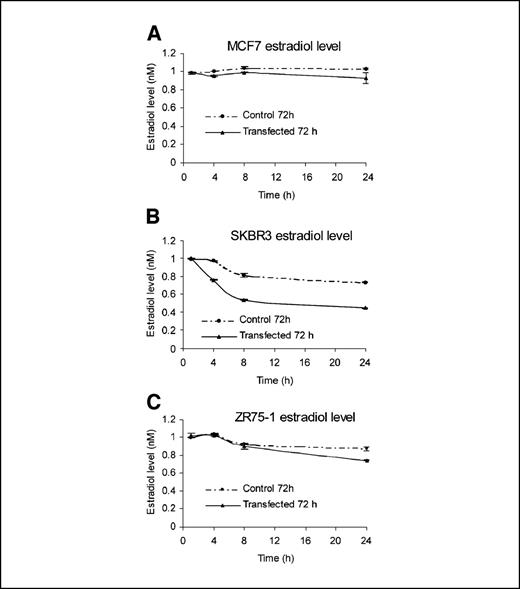 Figure 3. Estradiol levels in 17HSD14-transfected samples and controls treated with 10−9 mol/L estradiol 72 hours after transfection and thereafter incubated for 1, 4, 8, and 24 hours. A, MCF7 cells. B, SKBR3 cells. C, ZR75-1 cells. The curves are presented as mean from triplicates in a representative experiment, ±SE.