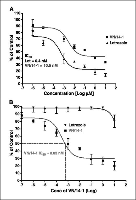 Figure 3. A, effect of letrozole and VN/14-1 on the growth of MCF-7Ca human breast cancer cells in vitro. MCF-7Ca cells were cultured in steroid-free medium for 3 days before plating. Triplicate wells were then treated with the indicated concentrations of letrozole or VN/14-1 for 9 days, and the media were refreshed every 3 days. Cell proliferation was measured on day 10 using the MTT assay as described in Materials and Methods. Cell viability is expressed as the percentage of the cells compared with the control wells. Points, mean of triplicate experiments; bars, SE. B, effect of VN/14-1 on the growth of LTLC human breast cancer cells in vitro. LTLC cells were cultured in reduced serum medium for 3 days before plating. Triplicate wells were then treated with the indicated concentrations of VN/14-1 for 9 days, and the media were refreshed every 3 days. Cell proliferation was measured on day 10 using the MTT assay as described in Materials and Methods. Cell viability is expressed as the percentage of the cells compared with the control wells. Points, mean of triplicate experiments; bars, SE. Treatment with VN/14-1 caused a dose-dependent inhibition in LTLC cells with IC50 of 0.83 nmol/L.