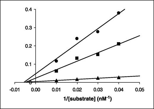 Figure 4. Kinetic analysis of androstenedione aromatization by linoleic acid in human placental microsomal assay. The assays were done with no inhibitor (▴) and with 150 μmol/L (▪) and 300 μmol/L (•) linoleic acid.