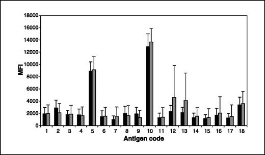 Figure 1. MFI of the beads coated with individual markers (mean ± SD) in normal volunteers (black columns) and ovarian cancer patients (gray columns). Antigen codes: 1, FLJ21522; 2, NY-CO-8; 3, NY-CO-16; 4, ABC7; 5, αHsIgG; 6, calmodulin; 7, HOXB7; 8, HSP70; 9, HSP90; 10, HsIgG; 11, no antigen; 12, NY-ESO-1; 13, p53; 14, ubiquilin-1; 15, GST; 16, ZFP161; 17, HOXA7; 18, HSP27.