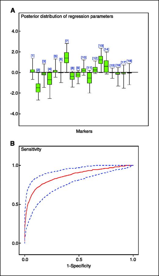 Figure 2. Posterior distributions and estimate of ROC for markers NY-CO-8, HOXB7, and p53. A, posterior distributions of {𝛉j} in the variable selection algorithm for data of Table 1. Numbers inside brackets, elements in Table 1 (i.e., [1] corresponds to FLJ21522, etc.). B, posterior estimate of ROC for markers NY-CO-8, HOXB7, and p53 with 95% credible interval for cutoff values ranging from 0.01 to 1.00 for data of Table 1.