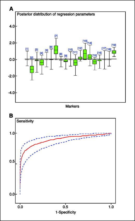 Figure 3. Posterior distributions and estimate of ROC for markers NY-CO-8, HOXB7, p53, and CA125. A, posterior distributions of {𝛉j} for all 18 candidate markers plus CA125 levels ([19]) in the variable selection algorithm for data of Table 2. B, posterior estimate of ROC for training set using NY-CO-8, HOXB7, p53, and CA125 with 95% credible interval for cutoff values ranging from 0.01 to 1.00 for data of Table 2.
