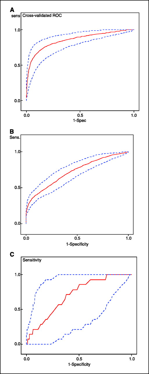 Figure 4. Validation steps. A, cross-validated estimate of ROC for the best-fitting model summarized in Table 1. B and C, cross-validation of the best-fitting model for p53-, NY-CO-8-, and HOXB7-specific antibody reactivity (see Table 1) using an independent set of sera from 37 advanced-stage ovarian cancer patients (B) or 14 early-stage ovarian cancer patients (C) as cases and 32 women attending a gynecology clinic for conditions other than ovarian cancer as controls in (B and C).