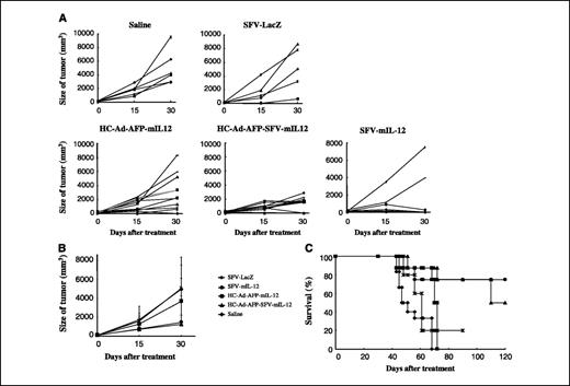 Figure 5. Treatment of established hepatocellular carcinoma tumors with hybrid vectors. Orthotopic hepatocellular carcinoma tumors were established by intrahepatic implantation of rat hepatocellular carcinoma cell line McA-RH7777. When tumor size reached 7 to 10 mm in diameter, animals were treated with 2 × 1011 vp of HC-Ad-AFP-mIL-12 (n = 12), HC-Ad-AFP-SFV-mIL-12 (n = 12), 108 IU of SFV-mIL-12 (n = 8), SFV-LacZ (n = 5), or saline (n = 6) as control. Tumor size in each individual animal was measured on the 15th and 30th day after virus administration. A, tumor size evolution in individual animals from groups receiving saline, SFV-LacZ, SFV-mIL-12, HC-Ad-AFV-mIL-12, or HC-Ad-AFP-SFV-mIL-12. B, mean tumor size of each group. C, animal survival rate.