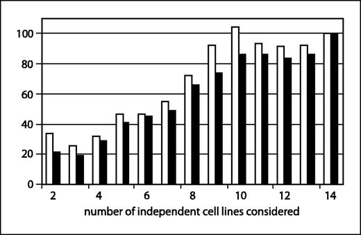 Figure 2. Assessment of the effect of the number of lymphoblastoid cell lines taken into consideration on the number of protein levels that are significantly changed, and the consistency of the data sets. The 14 cell lines used for this study were taken as reference. For this analysis, 2 to 14 independent randomly chosen cell lines were subjected to paired one-way ANOVA statistics. White columns, the percentage of proteins that were significantly changing compared with the reference, which is relatively constant when 9 to 14 cell lines are considered. Black columns, the consistency of the data sets, i.e., the number of proteins in common with the reference, showing that 80% or more of proteins are in common with the final set for 9 to 14 cell lines, whereas 92% or more proteins are in common for 11 to 14 cell lines.