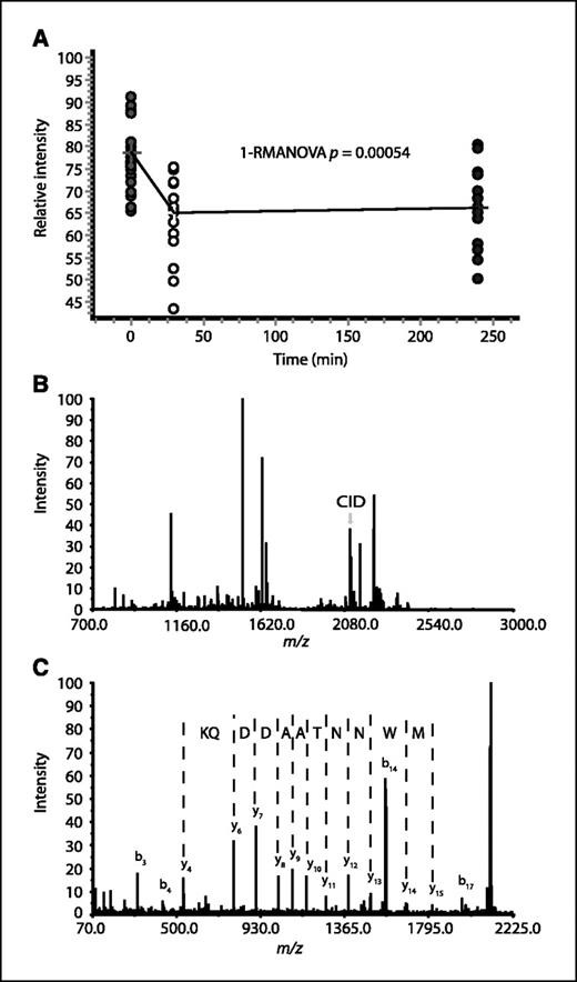 Figure 3. Flow scheme for the mass spectrometric identification of a differential protein, HMG1 protein, from a two-dimensional gel. A, statistical analysis, i.e., paired one-way ANOVA, showed that the protein significantly changed in abundance over three time points in all samples. The corresponding protein spot was excised from the gel and subsequently digested using trypsin. B, the peptide mass fingerprint was used to identify the protein. C, to confirm the identification, a peptide was selected for collision-induced dissociation (CID), from which sequence information was retrieved.