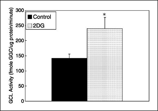 Figure 4. Increased GCL activity in MDA-MB231 cells was detected by HPLC analysis following 2-deoxy-d-glucose (2DG) treatment. Cells treated for 24 hours with 20 mmol/L 2-deoxy-d-glucose showed a significant increase in the GCL activity (250 fmol GGC/μg protein/min) over control cells (150 fmol GGC/μg protein/min; n = 5) *, P < 0.05 versus control. Bars, ±1 SD.