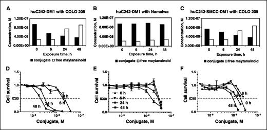 Figure 4. A cytotoxic maytansinoid is gradually accumulating in the supernatant of antigen-positive target cells treated with huC242-DM1. Samples of CanAg-positive COLO 205 cells (A, C, D, and F) and CanAg-negative Namalwa cells (B and E) were incubated with huC242-DM1 (A, B, D, and E) or huC242-SMCC-DM1 (C and F). The culture media were withdrawn at the start and after 6, 24, and 48 hours of incubation and assayed for the presence of the conjugate (black columns) and released maytansinoid drug (white columns; A-C) and for cytotoxic activity on CanAg-negative Namalwa cells (D-F). Surviving fractions of cells are plotted versus concentration of the conjugate in the sample.