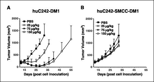 Figure 6. Activity of huC242-DM1 and huC242-SMCC-DM1 conjugates against HT-29 xenograft tumors, which express the target antigen, CanAg, in a heterogeneous fashion. Groups of five mice bearing 13-day-old s.c. tumors of a mean volume of ∼170 mm3 were treated on 5 consecutive days with PBS (▪, control group), huC242-DM1 (A), or with huC242-SMCC-DM1 (B) at daily doses of the conjugates that contained 25 μg/kg (◊), 75 μg/kg (⧫), or 150 μg/kg (○) of linked DM1. Tumor volumes in mm3 were plotted versus time (days after cell inoculation).