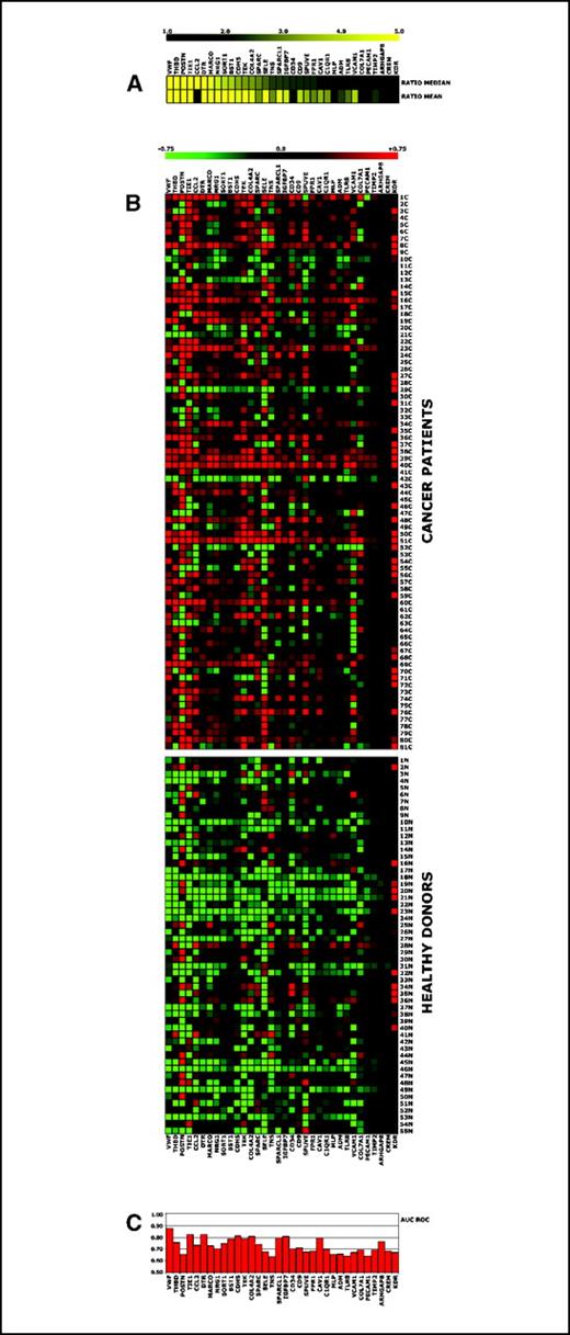 Figure 2. Results of CEC expression profiling in set of samples from cancer patients and healthy donors by quantitative RT-PCR. A, fold differences between median (median ratio) and mean (mean ratio) expression values between samples from cancer patients and healthy donors for each gene are presented in the form of a heat map (black to yellow scale). B, expression data for each gene in each profiled sample are presented in the form of a heat map (green to red scale) of log 2–transformed ratios between expression values in tested samples and the median expression value between cancer patients and healthy donors. C, values of AUC ROC for each gene.