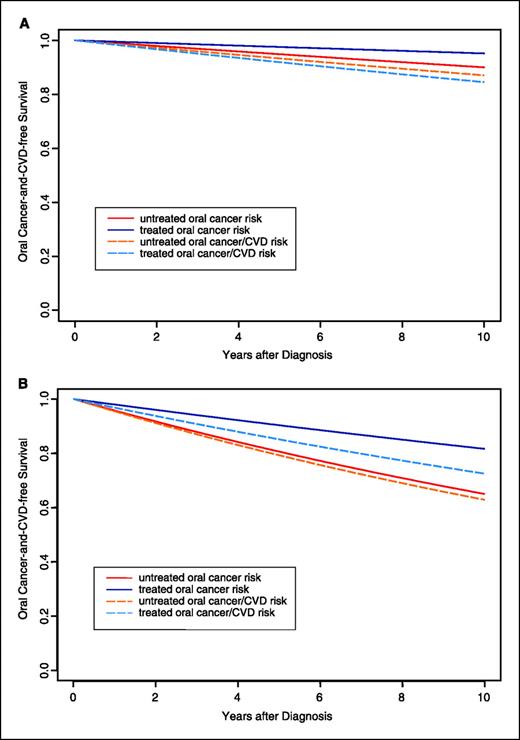 Figure 2. The basic design assumptions and estimated effects for phase III chemoprevention with celecoxib and erlotinib in oral IEN with varying risks of oral cancer. The dark blue (treatment group) and dark red (placebo group) lines are the estimated treatment effect on oral cancer incidence in any oral IEN (10% risk in 10 years; A), dysplastic oral IEN (35% risk in 10 years; B), oral IEN with LOH at chromosomes 3p14 and/or 9p21 plus at one other chromosome (35% at 3 years; C), and LOH at 3p14 and/or 9p21 in oral IEN in curatively treated oral cancer patients (65% at 3 years; D). Modeling of the effect of cardiovascular (CVD) toxicity of celecoxib (added to the cancer risk) based on the same basic trial assumptions and estimated treatment effect in the various oral IEN risk settings is represented by light blue and orange lines.