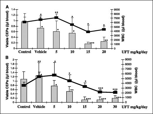 Figure 2. Evaluation of viable CEPs in BALB/c mice treated daily with escalating doses of UFT. Six- to 8-week-old normal (non-tumor-bearing) BALB/c (A) or EMT/6 tumor bearing BALB/c (B) mice were treated orally by gavage for 1 week with UFT in escalating doses as indicated in the figure. One week later, mice were sacrificed and blood was drawn by cardiac puncture to evaluate the viable CEP levels (bar graph) and WBC counts (line graph) as previously described (7, 15, 16). Vehicle control, 0.1% HPMC. *, P > 0.05; **, 0.05 > P > 0.01; ***, P < 0.01 from control.